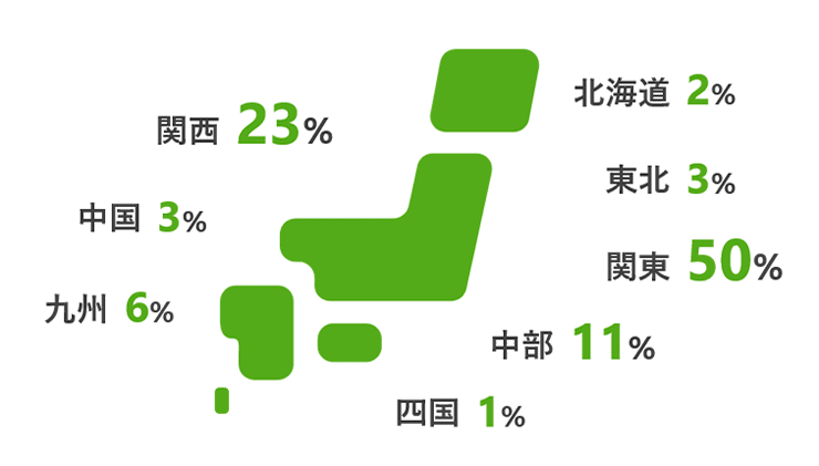 関東50%、関西23%、中部11%、九州6%、東北3%、中国3%、四国1%
