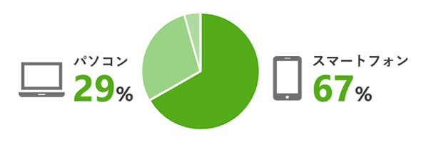 パソコン29%、スマホートフォン67%