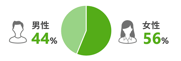 男性44%:女性56%