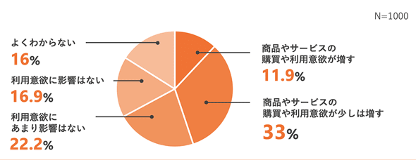 企業の社会・地域貢献活動で購買意欲が増すという回答は44.9%