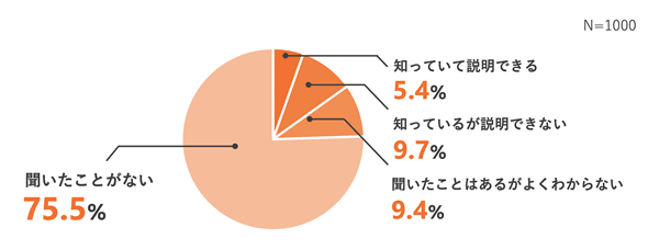 エシカル消費の認知度24.5%