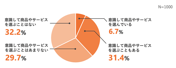 社会・地域貢献意識を持って消費をする割合38.1%