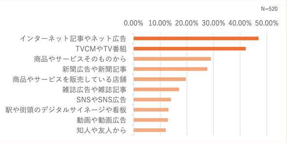 テレビ番組やCMで知る人は42.1%、インターネット記事やネット広告は46.9%
