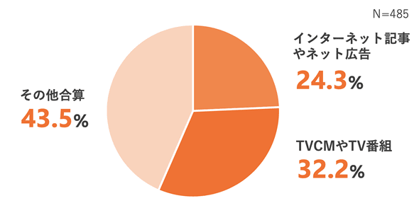 テレビ番組やCMは32.2%、インターネット記事やネット広告は24.3%