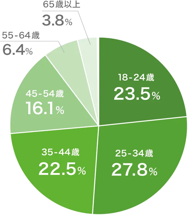 18~24歳は23.5%,25~34歳は27.8%,35~44歳は22.5%,45~54歳は16.1%,55~64歳は6.4%,65歳以上は3.8%