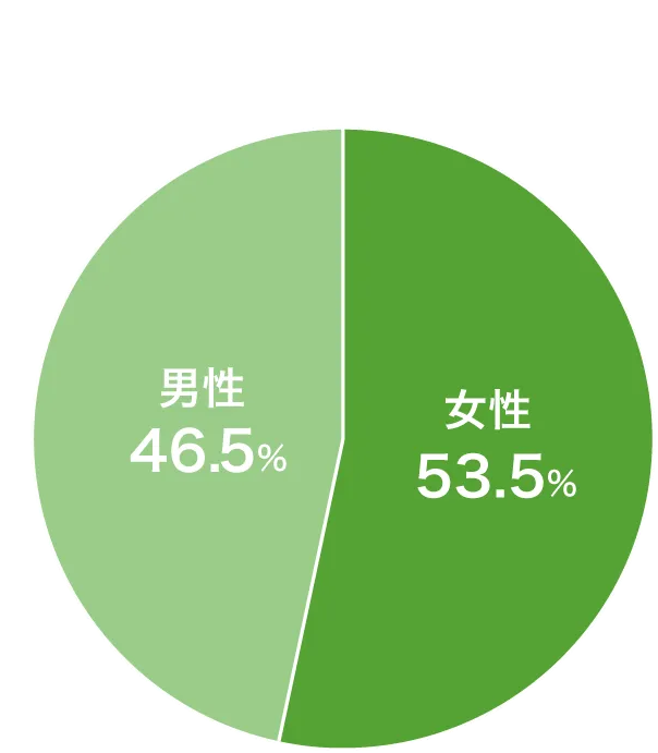 女性53.5%,男性46.5%