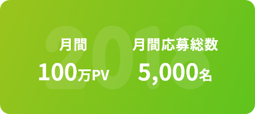 月間100万PV、月間応募数5,000名を突破