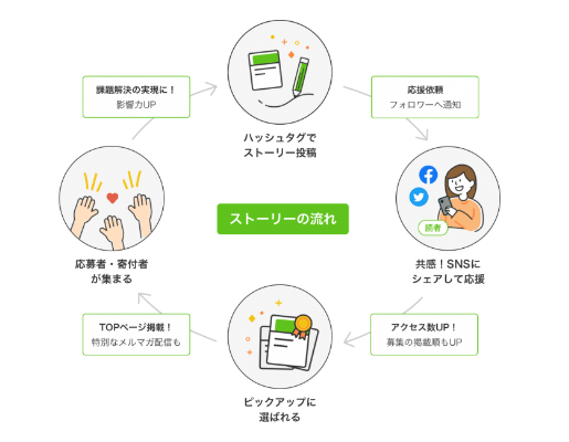 共感ブログサービス「ストーリー」をリリース