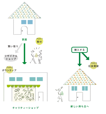 チャリティーショップのしくみ