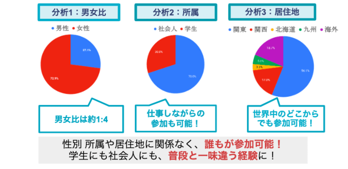 2019年度のヨルダン・スタディ・プログラムの参加者属性