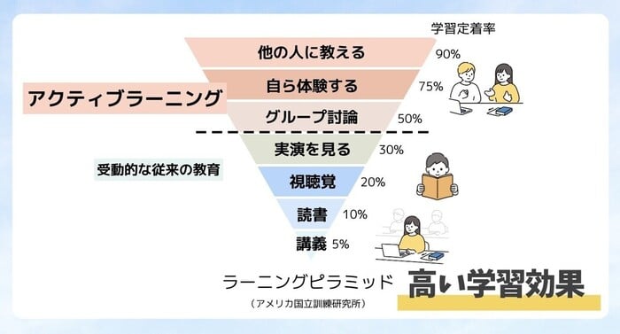 ã¢ã¯ãã£ãã©ãŒãã³ã°ã®åŠç¿å¹æ