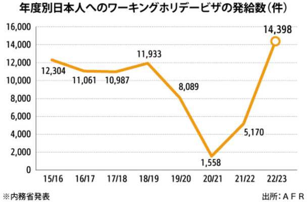 ワーホリ人気の高まり