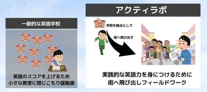 äžè¬çãªèªåŠåŠæ ¡ãšã¢ã¯ãã£ã©ãã®éã