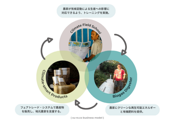 su-re.coのビジネスモデル