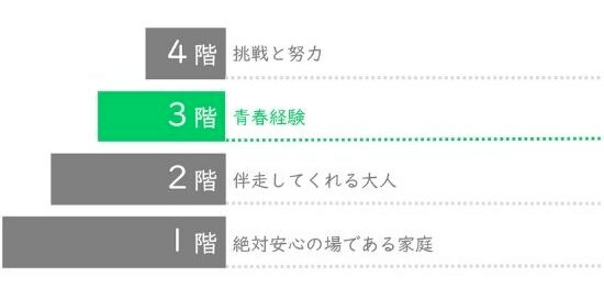 学習支援塾ビーンズ『4階構造の3階 青春経験』